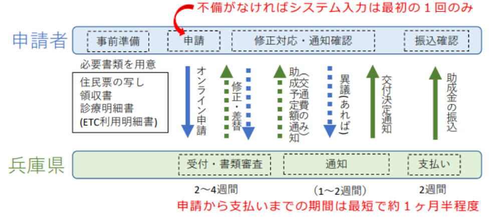 申請フロー