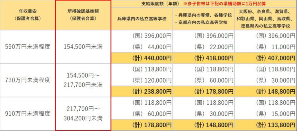 授業料軽減補助制度の支給限度額一覧