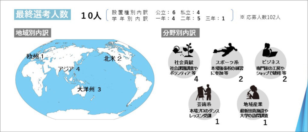 海外武者修行の最終選考結果概要