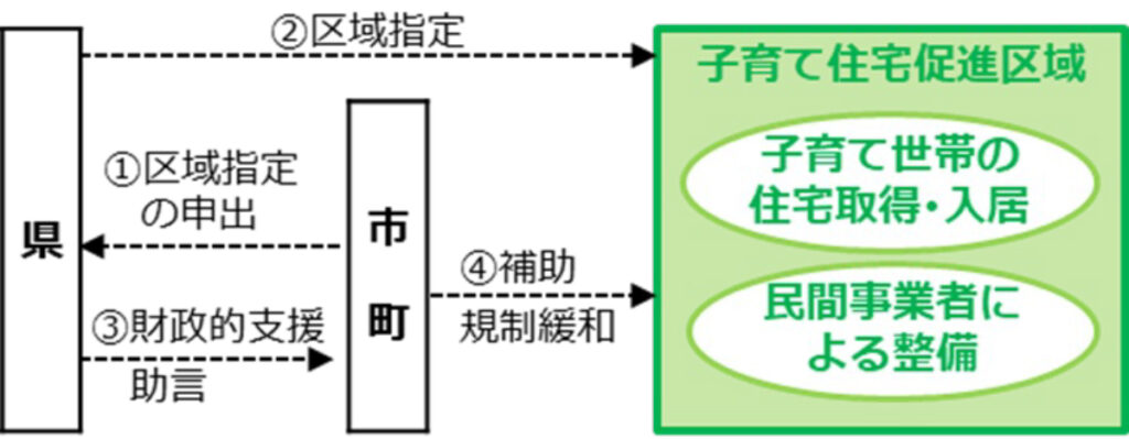 子育て住宅促進区域の概要