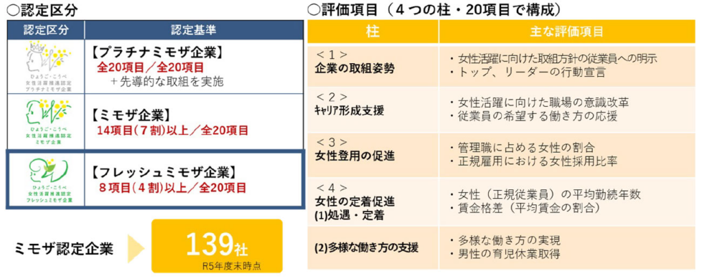 ミモザ認定企業の制度の概要