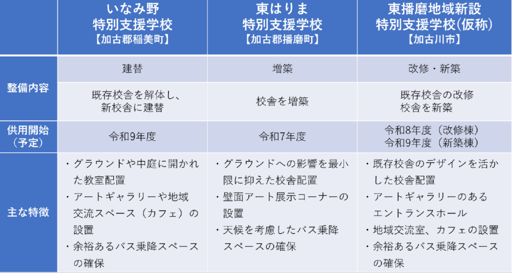 東播磨地域において、知的障害特別支援学校の在籍児童生徒数増加を見据えた狭隘化対策