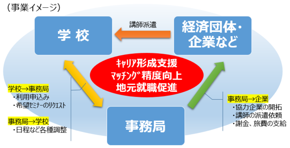 高校生の県内就職促進事業の案内事業イメージ