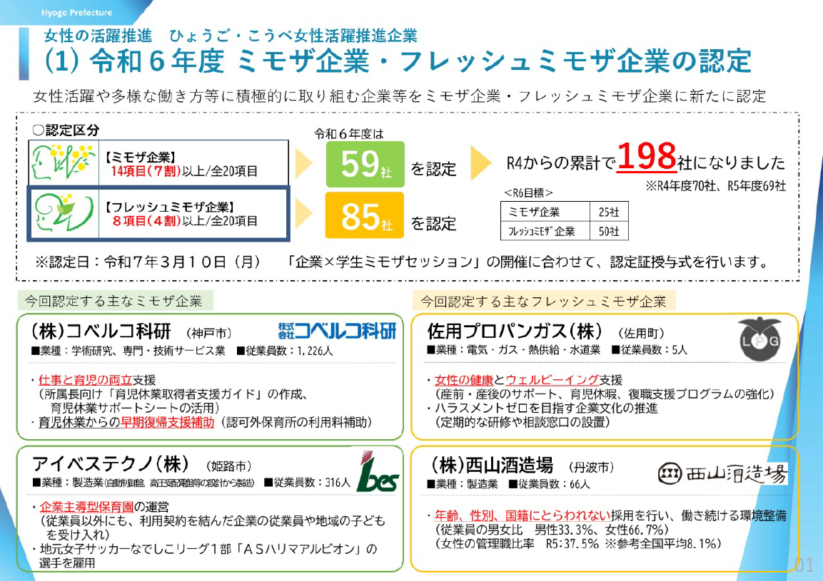 令和６年度　ミモザ企業・フレッシュミモザ企業の認定