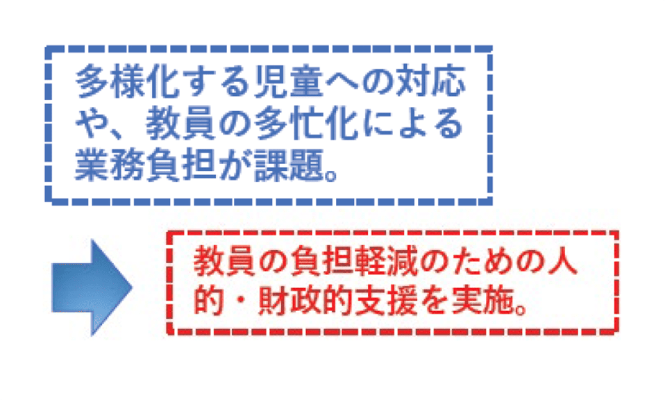 多様化する児童への対応や、教員の多忙化による業務負担が課題→教員の負担軽減のための人的・財政的支援を実施