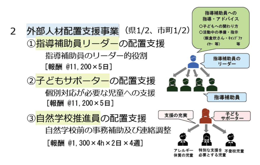 1.指導補助員リーダーの配置支援
2.子どもサポーターの配置支援
3.自然学校推進員の配置支援