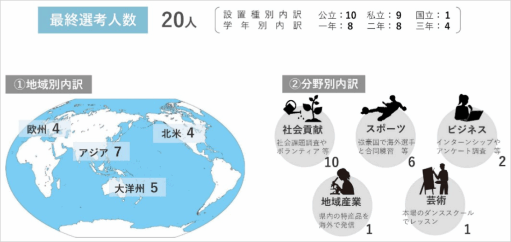 ２年目！HYOGO高校生「海外武者修行」応援プロジェクトの留学前研修会を開催